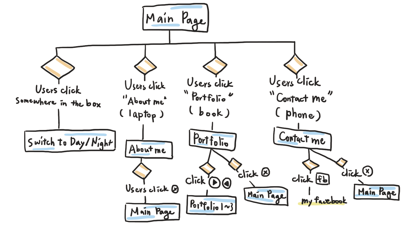 互動式圖像履歷, Yutzu Chen, Portfolio